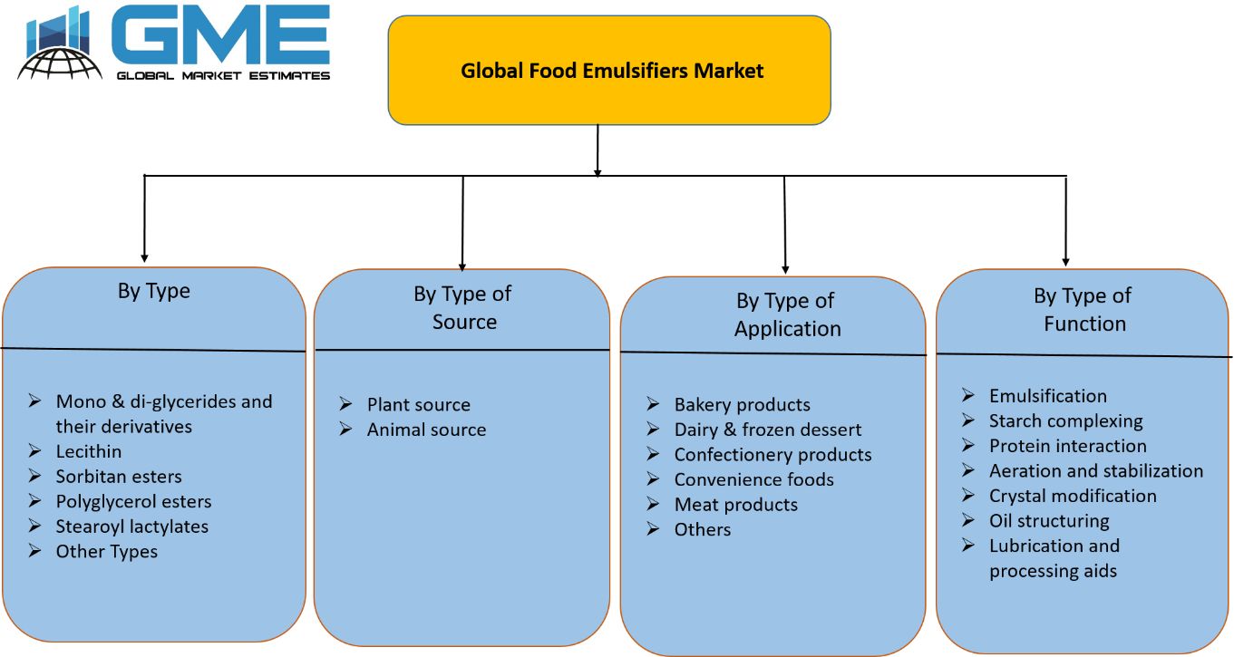 Global Food Emulsifiers Market Segmentation